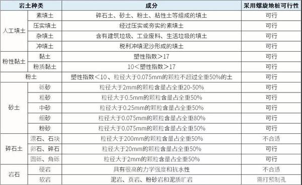 固原光伏螺旋地桩产品适用环境